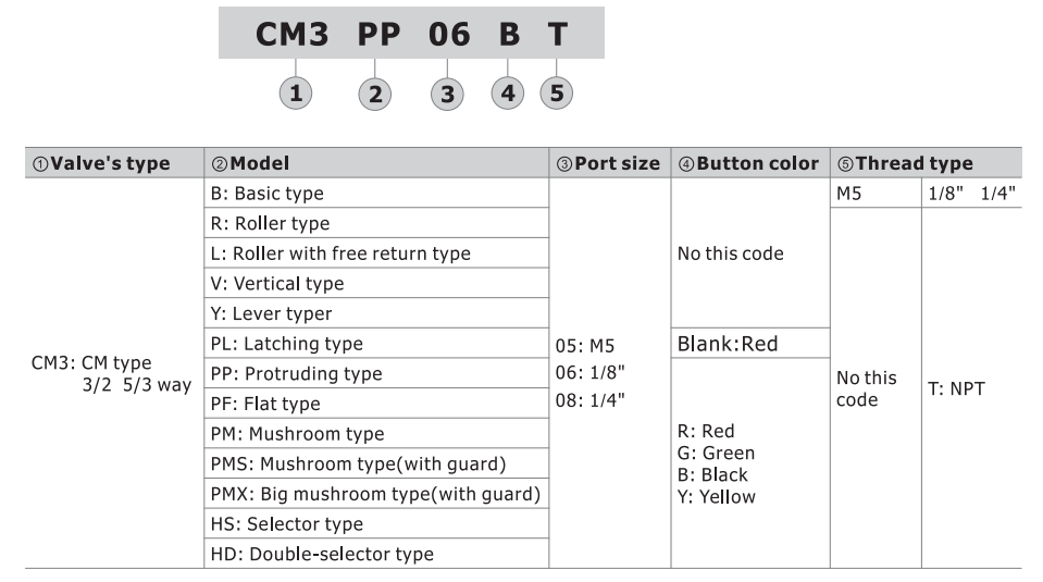 CM3PMX06BT AIRTAC MANUAL VALVES, CM3 SERIES MUSHROOM TYPE<BR>COMPACT 3 WAY 2 POSITION N.C. , 1/8" NPT PORTS BLACK BUTTON
